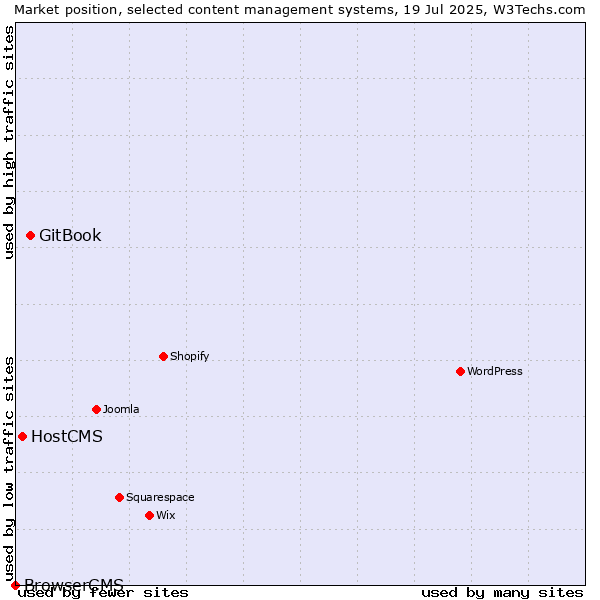 Market position of GitBook vs. HostCMS vs. BrowserCMS