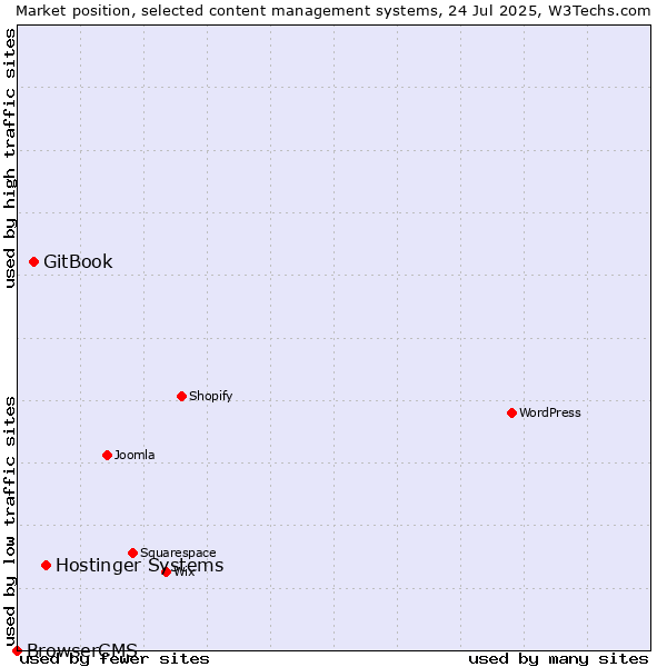 Market position of Hostinger Systems vs. GitBook vs. BrowserCMS