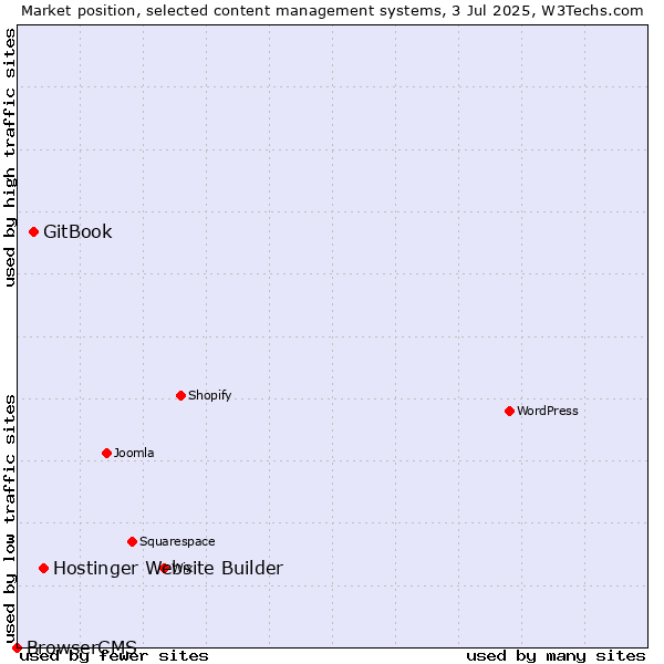 Market position of Hostinger Website Builder vs. GitBook vs. BrowserCMS