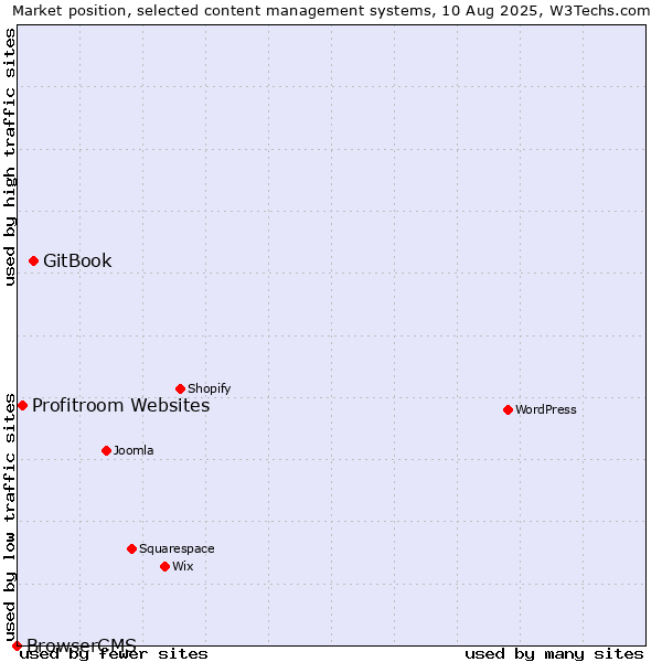 Market position of GitBook vs. Profitroom Websites vs. BrowserCMS