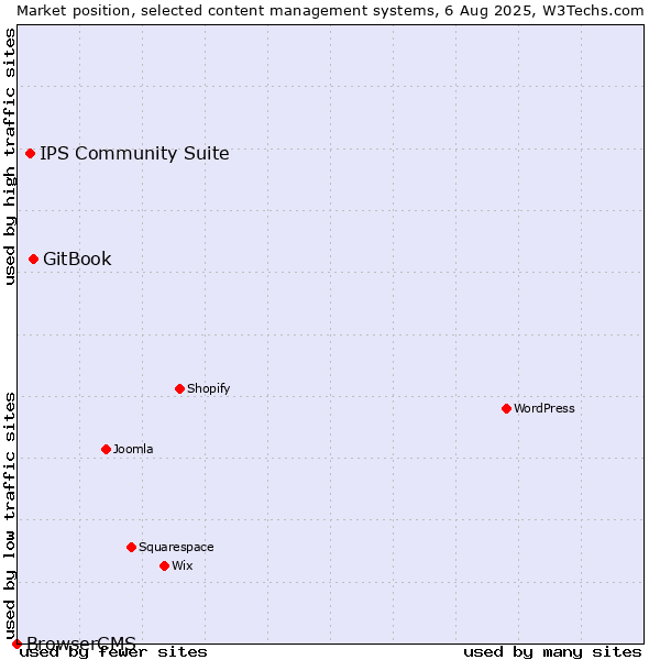 Market position of GitBook vs. IPS Community Suite vs. BrowserCMS