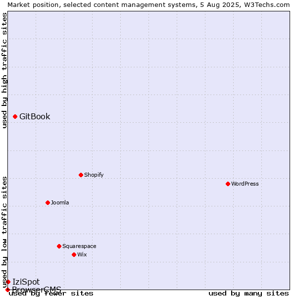 Market position of GitBook vs. IziSpot vs. BrowserCMS