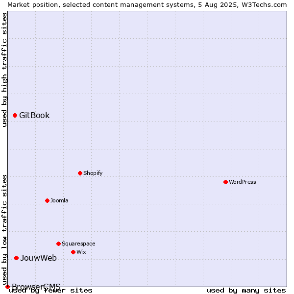 Market position of JouwWeb vs. GitBook vs. BrowserCMS