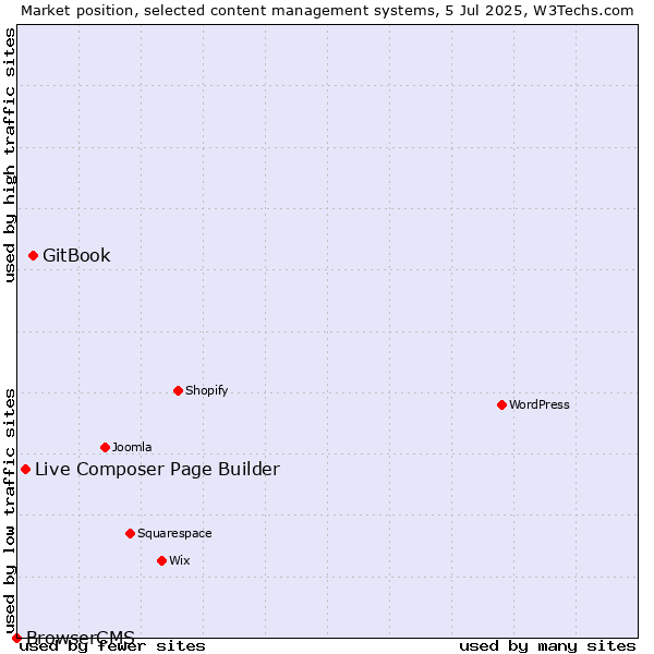Market position of GitBook vs. Live Composer Page Builder vs. BrowserCMS