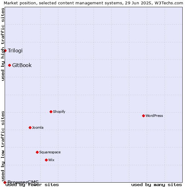 Market position of GitBook vs. Trilogi vs. BrowserCMS