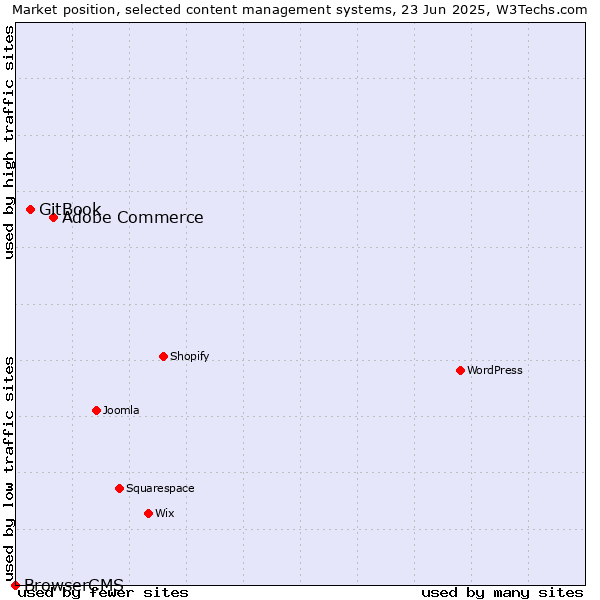 Market position of Adobe Commerce vs. GitBook vs. BrowserCMS