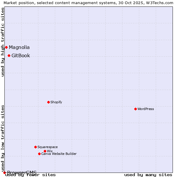 Market position of GitBook vs. Magnolia vs. BrowserCMS