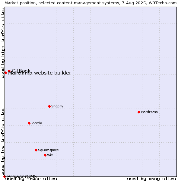 Market position of GitBook vs. Mailchimp website builder vs. BrowserCMS