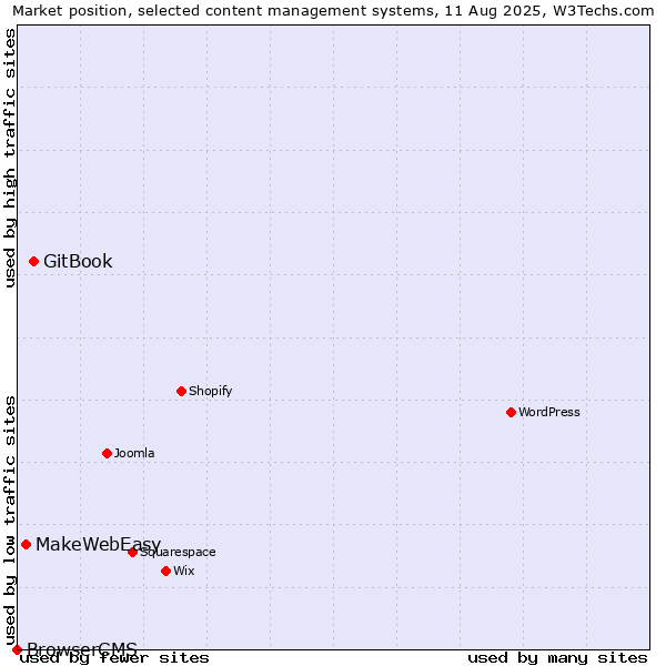 Market position of GitBook vs. MakeWebEasy vs. BrowserCMS