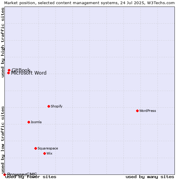 Market position of GitBook vs. Microsoft Word vs. BrowserCMS