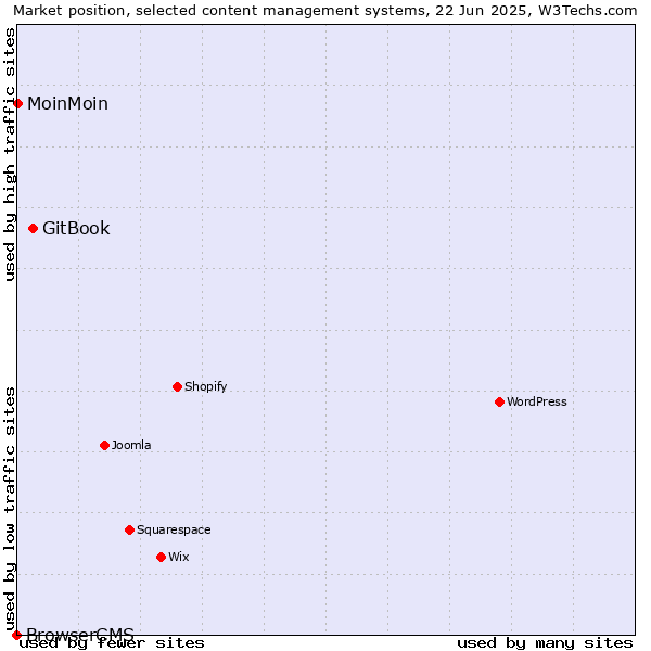 Market position of GitBook vs. MoinMoin vs. BrowserCMS