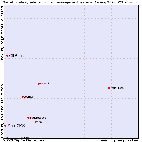 Market position of GitBook vs. MotoCMS vs. BrowserCMS