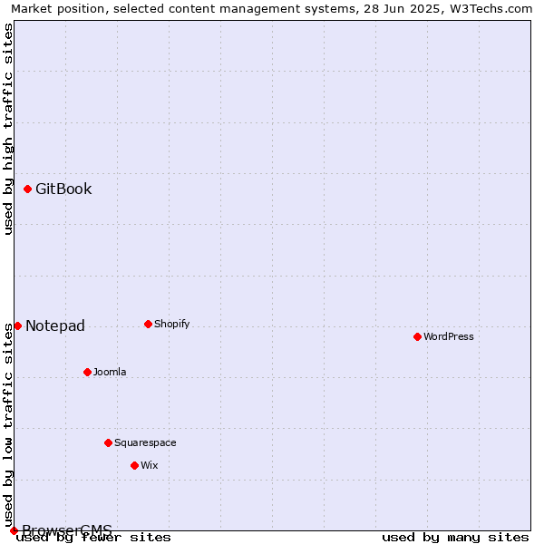 Market position of GitBook vs. Notepad vs. BrowserCMS