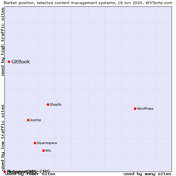 Market position of GitBook vs. BrowserCMS vs. Netgenerator CMS