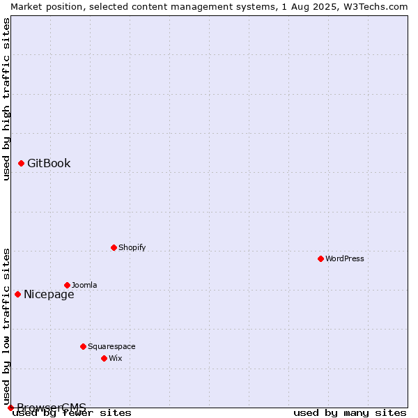 Market position of GitBook vs. Nicepage vs. BrowserCMS
