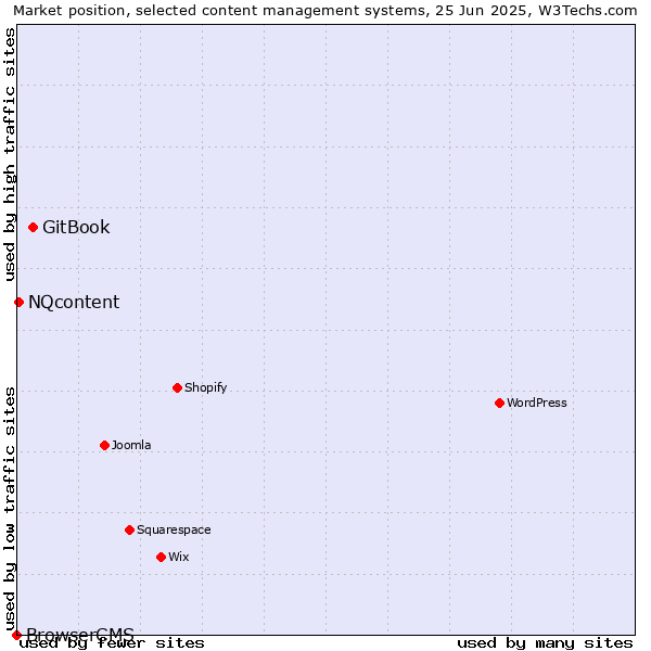 Market position of GitBook vs. NQcontent vs. BrowserCMS