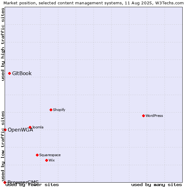 Market position of GitBook vs. OpenWGA vs. BrowserCMS