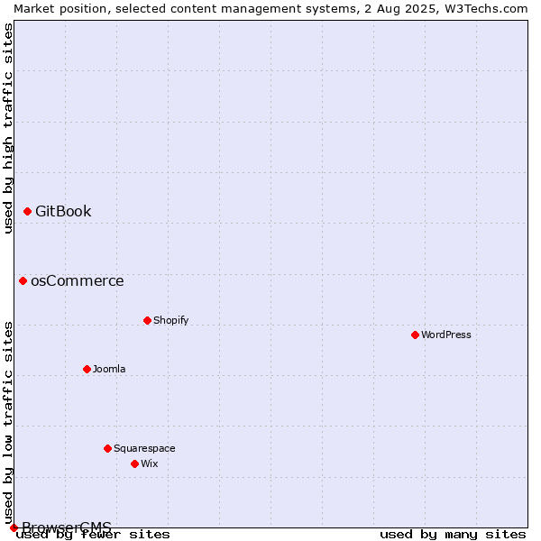 Market position of GitBook vs. osCommerce vs. BrowserCMS