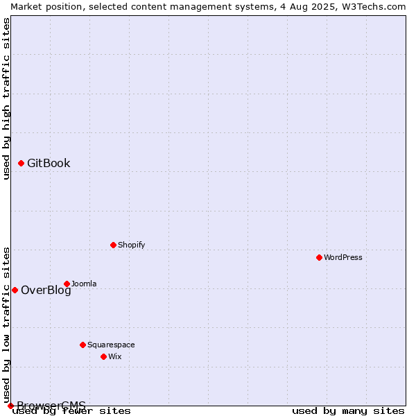 Market position of GitBook vs. OverBlog vs. BrowserCMS