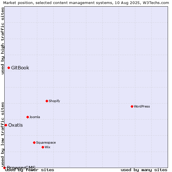 Market position of GitBook vs. Oxatis vs. BrowserCMS