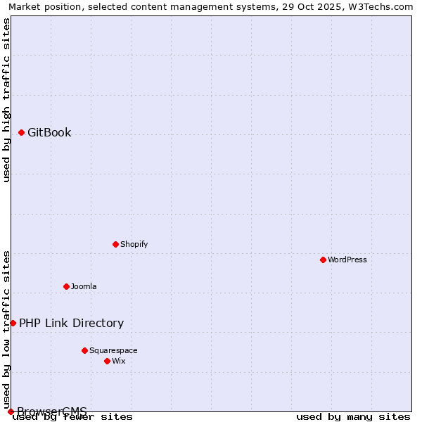 Market position of GitBook vs. PHP Link Directory vs. BrowserCMS