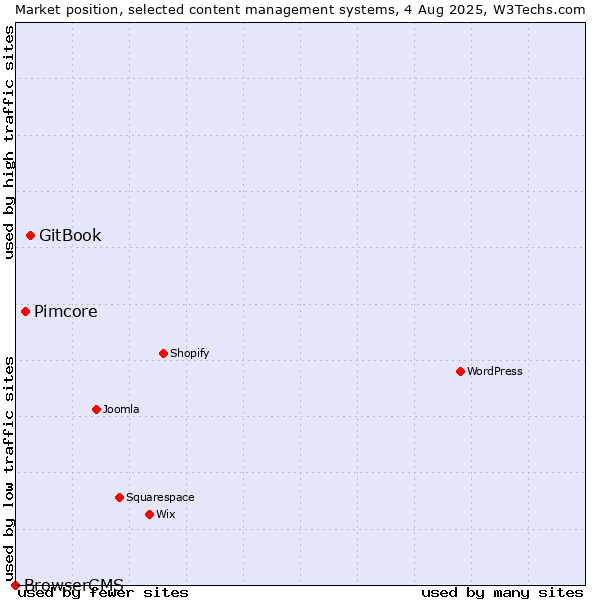 Market position of GitBook vs. Pimcore vs. BrowserCMS