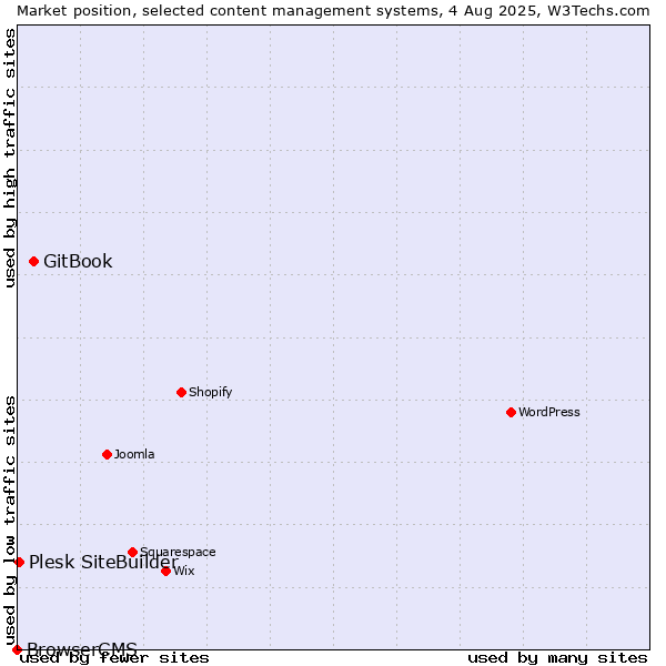 Market position of GitBook vs. Plesk SiteBuilder vs. BrowserCMS