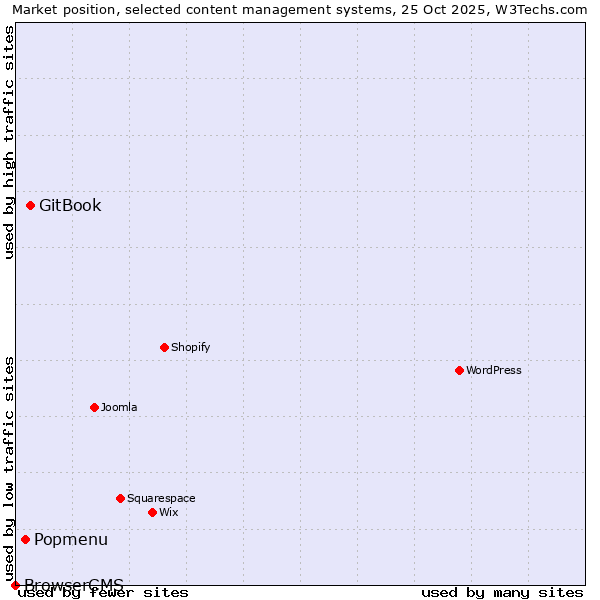 Market position of GitBook vs. Popmenu vs. BrowserCMS