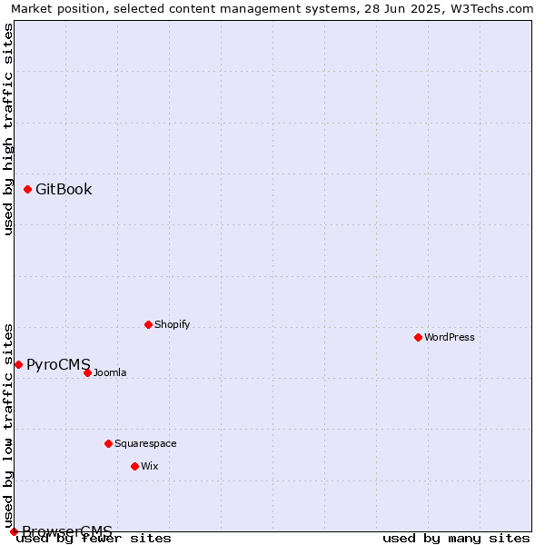 Market position of GitBook vs. PyroCMS vs. BrowserCMS
