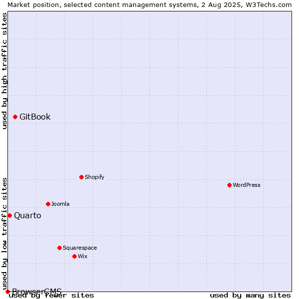 Market position of GitBook vs. Quarto vs. BrowserCMS