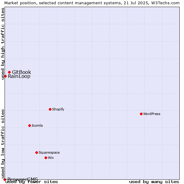Market position of GitBook vs. RainLoop vs. BrowserCMS