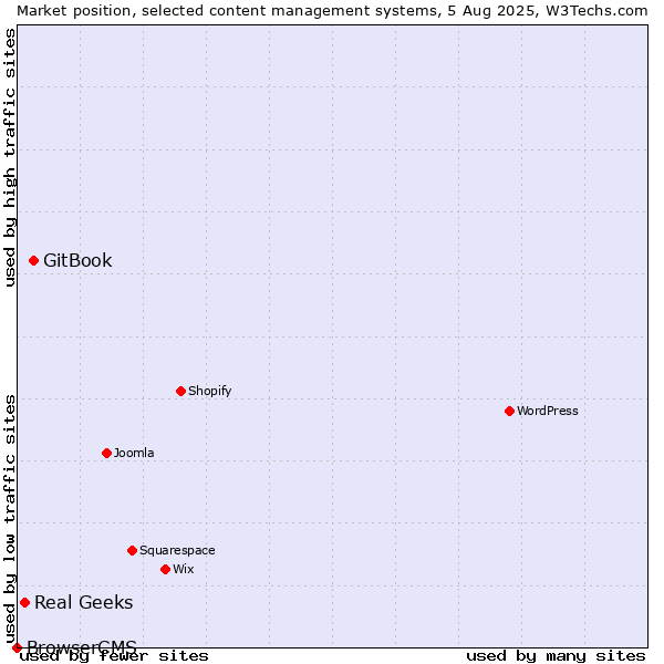 Market position of GitBook vs. Real Geeks vs. BrowserCMS