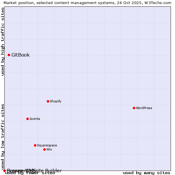 Market position of GitBook vs. Sapren Website Builder vs. BrowserCMS