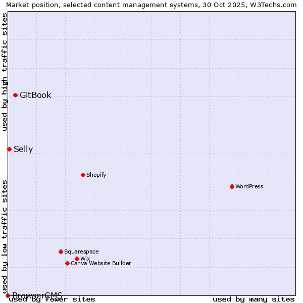 Market position of GitBook vs. Selly vs. BrowserCMS