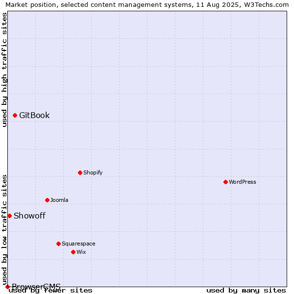 Market position of GitBook vs. Showoff vs. BrowserCMS