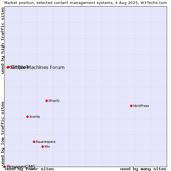 Market position of GitBook vs. Simple Machines Forum vs. BrowserCMS