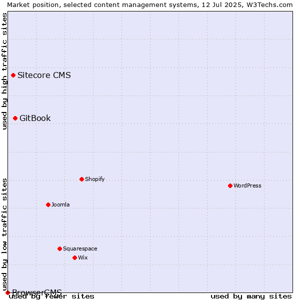 Market position of GitBook vs. Sitecore CMS vs. BrowserCMS