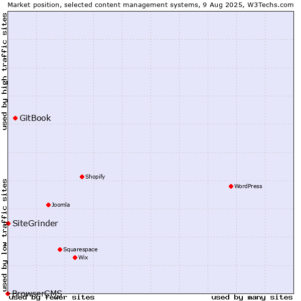 Market position of GitBook vs. SiteGrinder vs. BrowserCMS