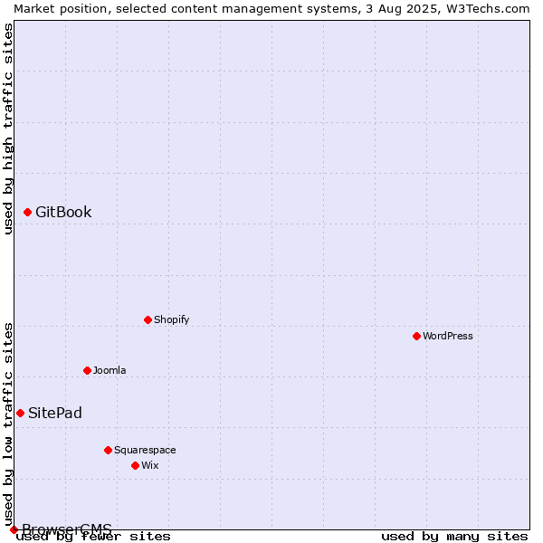 Market position of GitBook vs. SitePad vs. BrowserCMS