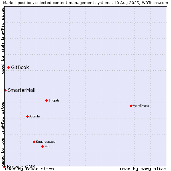 Market position of GitBook vs. SmarterMail vs. BrowserCMS