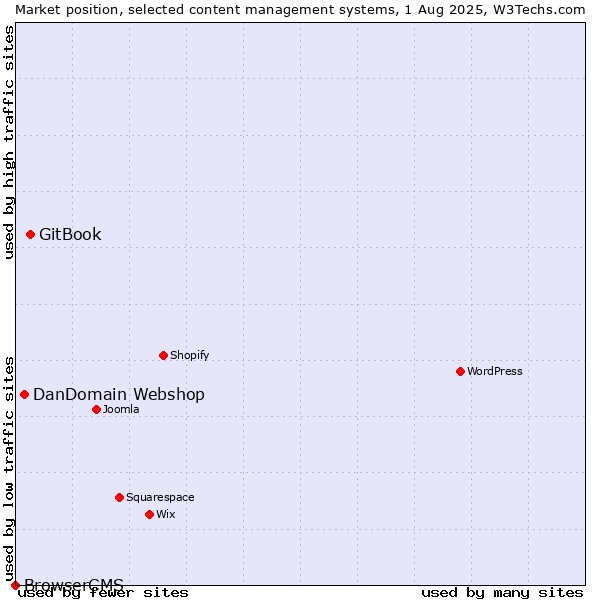 Market position of GitBook vs. DanDomain Webshop vs. BrowserCMS