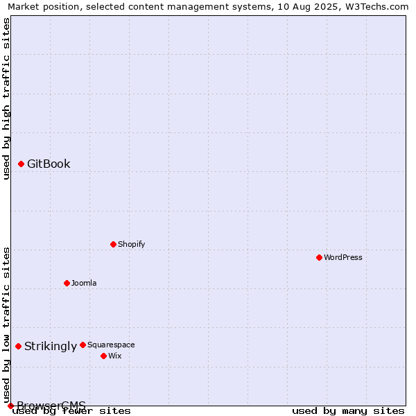 Market position of GitBook vs. Strikingly vs. BrowserCMS