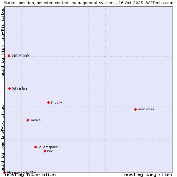 Market position of Studio vs. GitBook vs. BrowserCMS