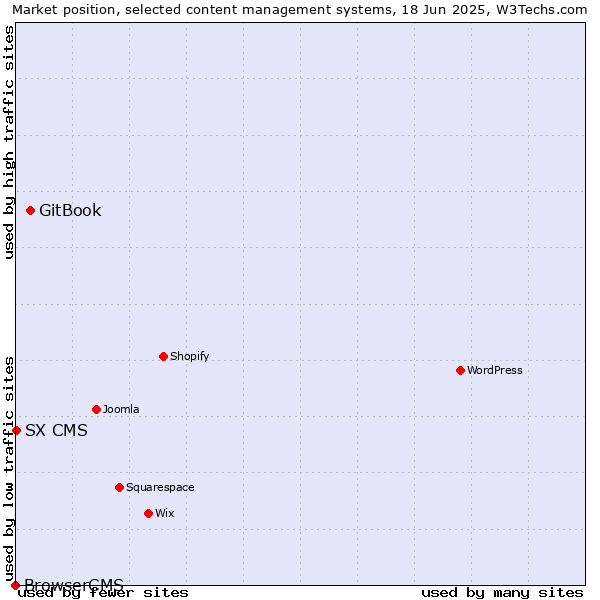 Market position of GitBook vs. SX CMS vs. BrowserCMS