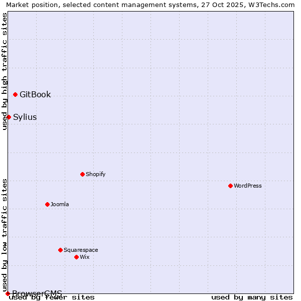 Market position of GitBook vs. Sylius vs. BrowserCMS