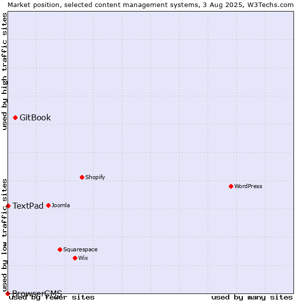 Market position of GitBook vs. TextPad vs. BrowserCMS