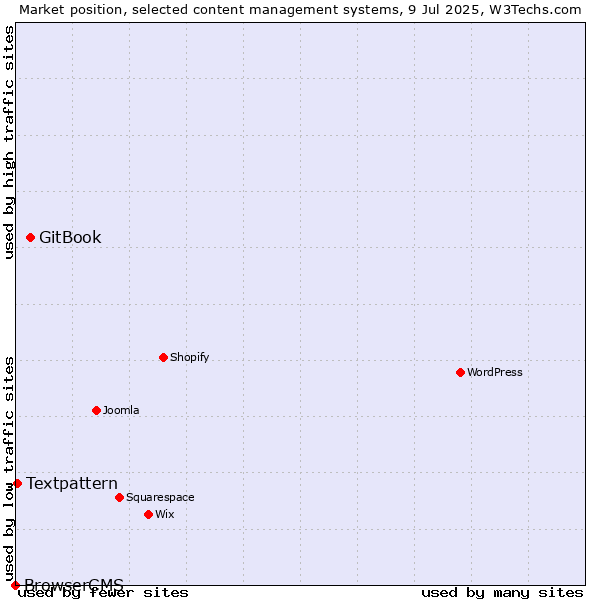 Market position of GitBook vs. Textpattern vs. BrowserCMS