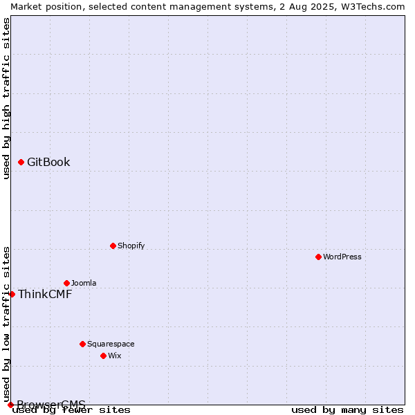 Market position of GitBook vs. ThinkCMF vs. BrowserCMS
