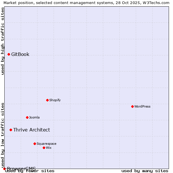 Market position of Thrive Architect vs. GitBook vs. BrowserCMS