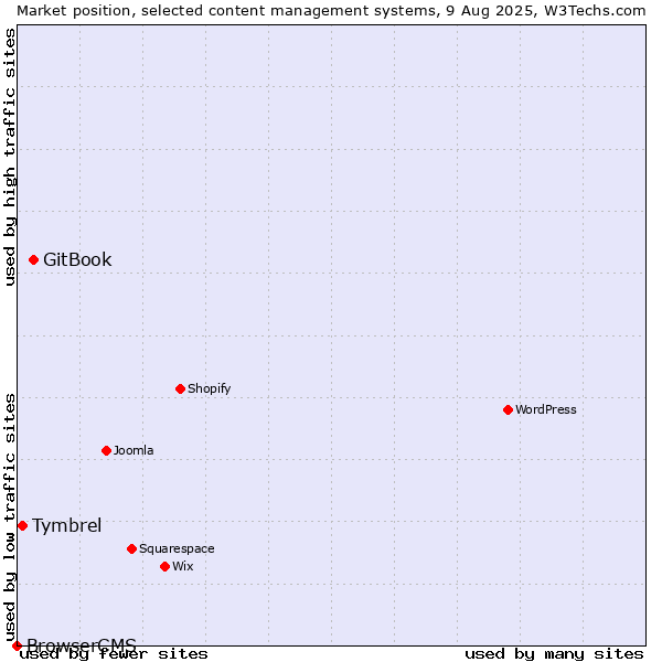 Market position of GitBook vs. Tymbrel vs. BrowserCMS